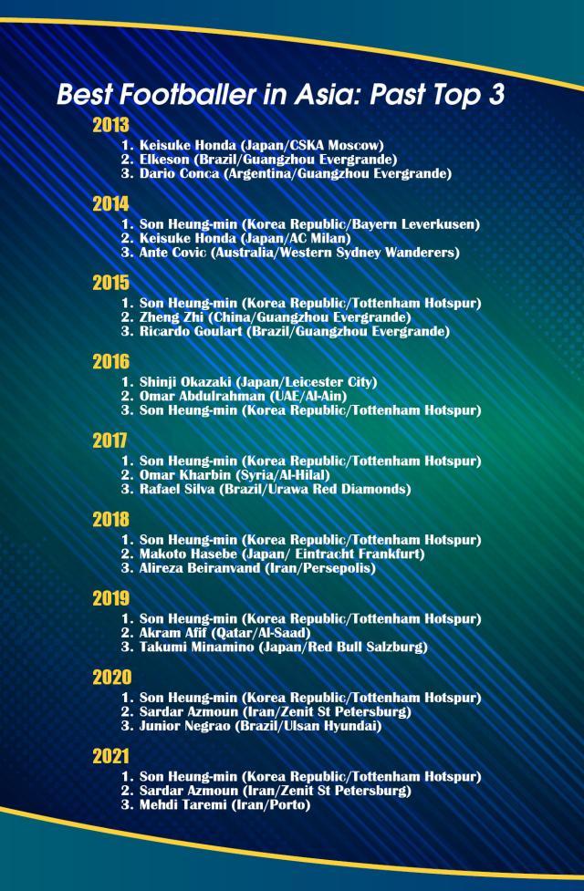 九游官网入口地址-历届亚洲金球奖回顾2013-2021: 孙兴慜已经5连冠