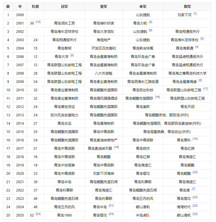 九游官网入口充值-青岛足协杯开启报名 将于3月份点燃战火